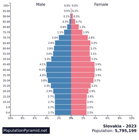 slovakia population pyramid